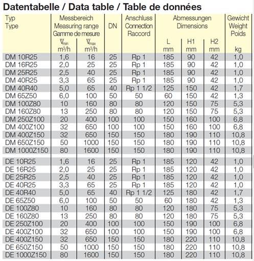 gasdebietmeter 5